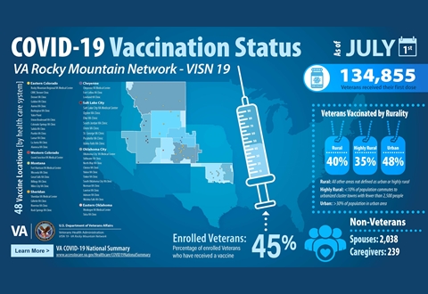 Info graphic on VISN 19 Covid-19 vaccinations