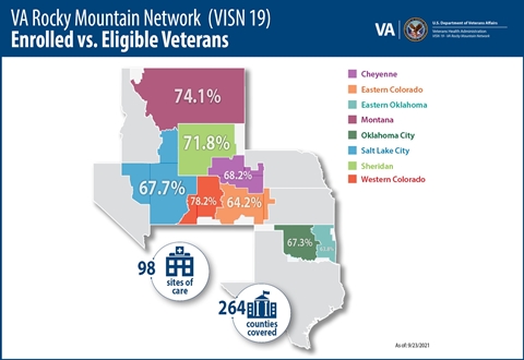 Map of states in VISN19 regional VA network showing to indicate facility enrollment. Data included in page text.