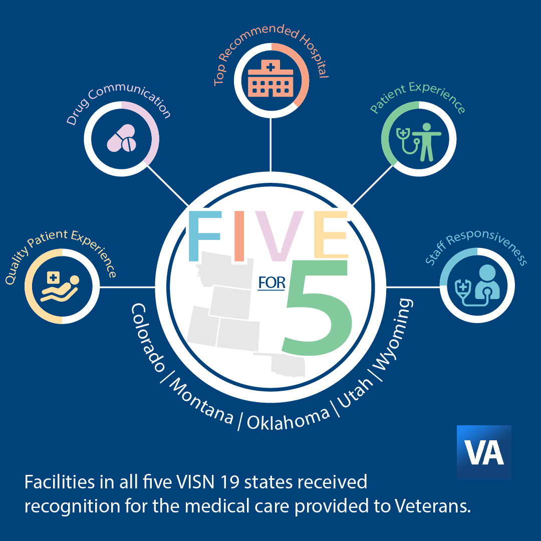 Graphic stating VA Medical facilities in all five VISN 19 states received recognition for the medical care provided to Veterans